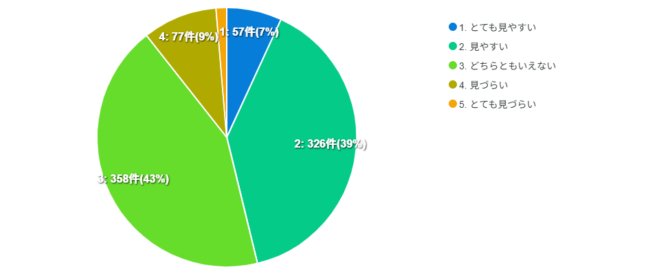 ホームページに掲載されている情報の見やすさ